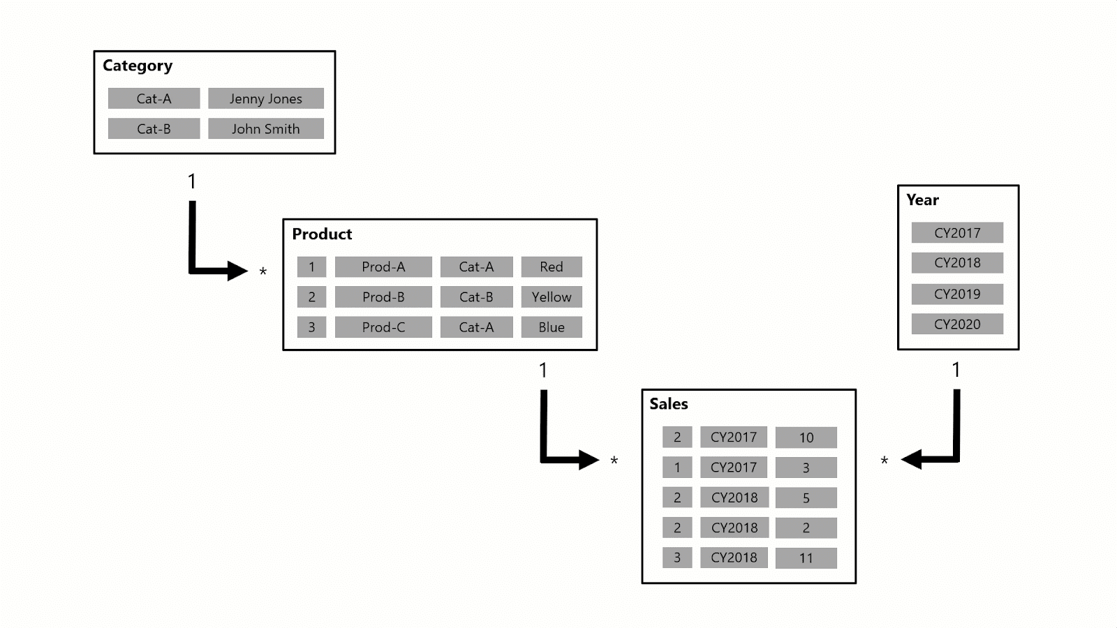 power bi model relationships: power bi model relationships example